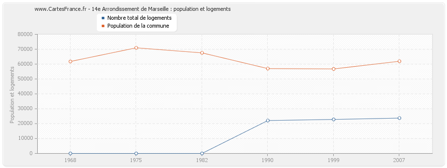 14e Arrondissement de Marseille : population et logements